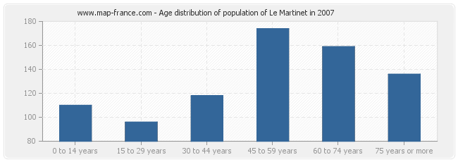 Age distribution of population of Le Martinet in 2007